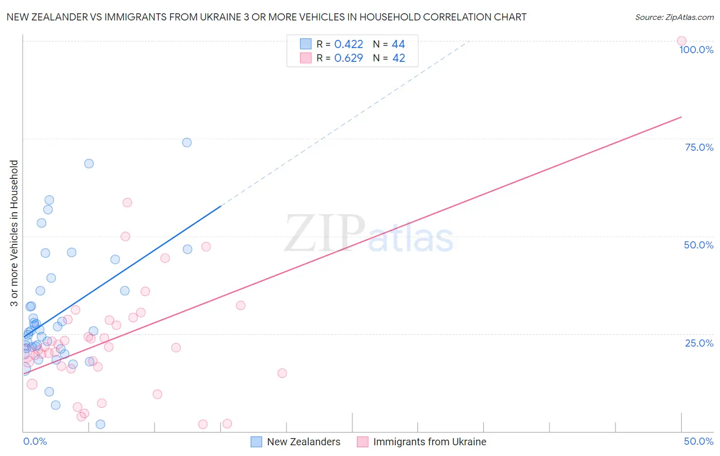 New Zealander vs Immigrants from Ukraine 3 or more Vehicles in Household
