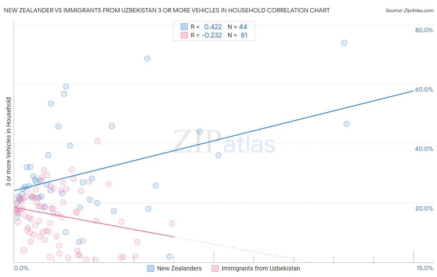 New Zealander vs Immigrants from Uzbekistan 3 or more Vehicles in Household