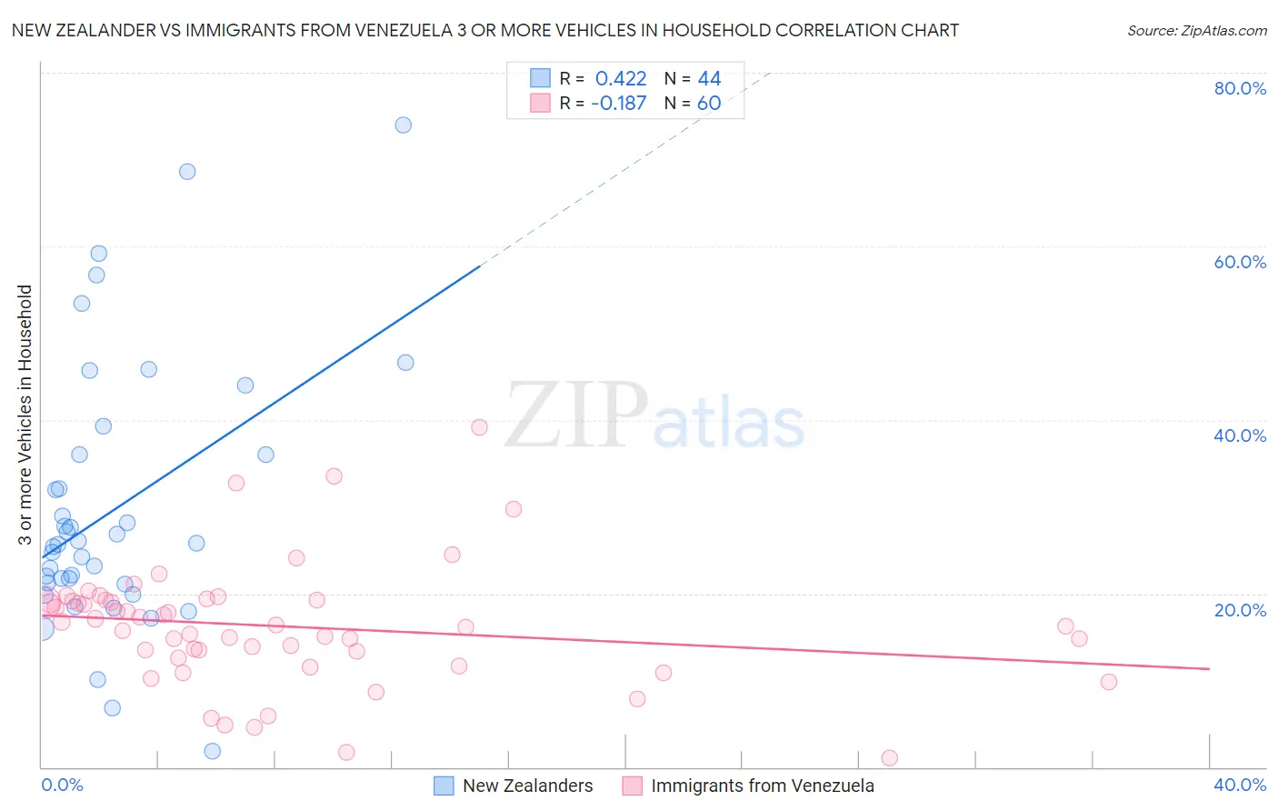 New Zealander vs Immigrants from Venezuela 3 or more Vehicles in Household
