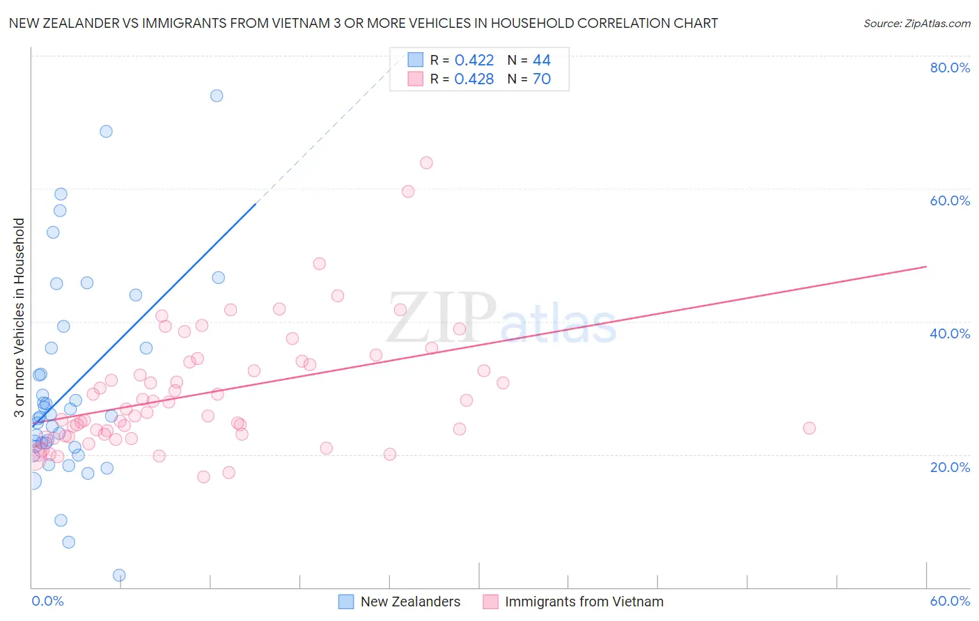 New Zealander vs Immigrants from Vietnam 3 or more Vehicles in Household