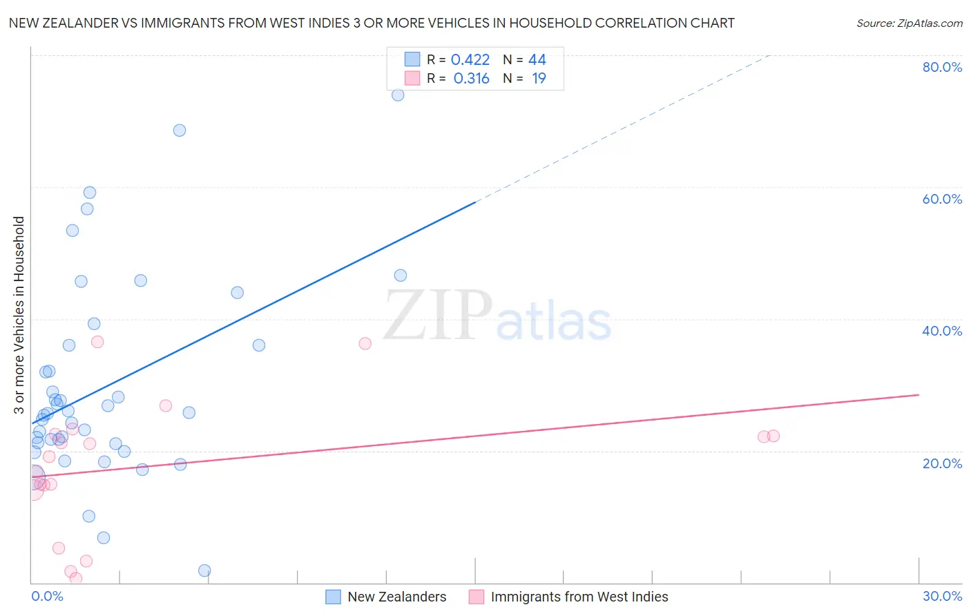 New Zealander vs Immigrants from West Indies 3 or more Vehicles in Household