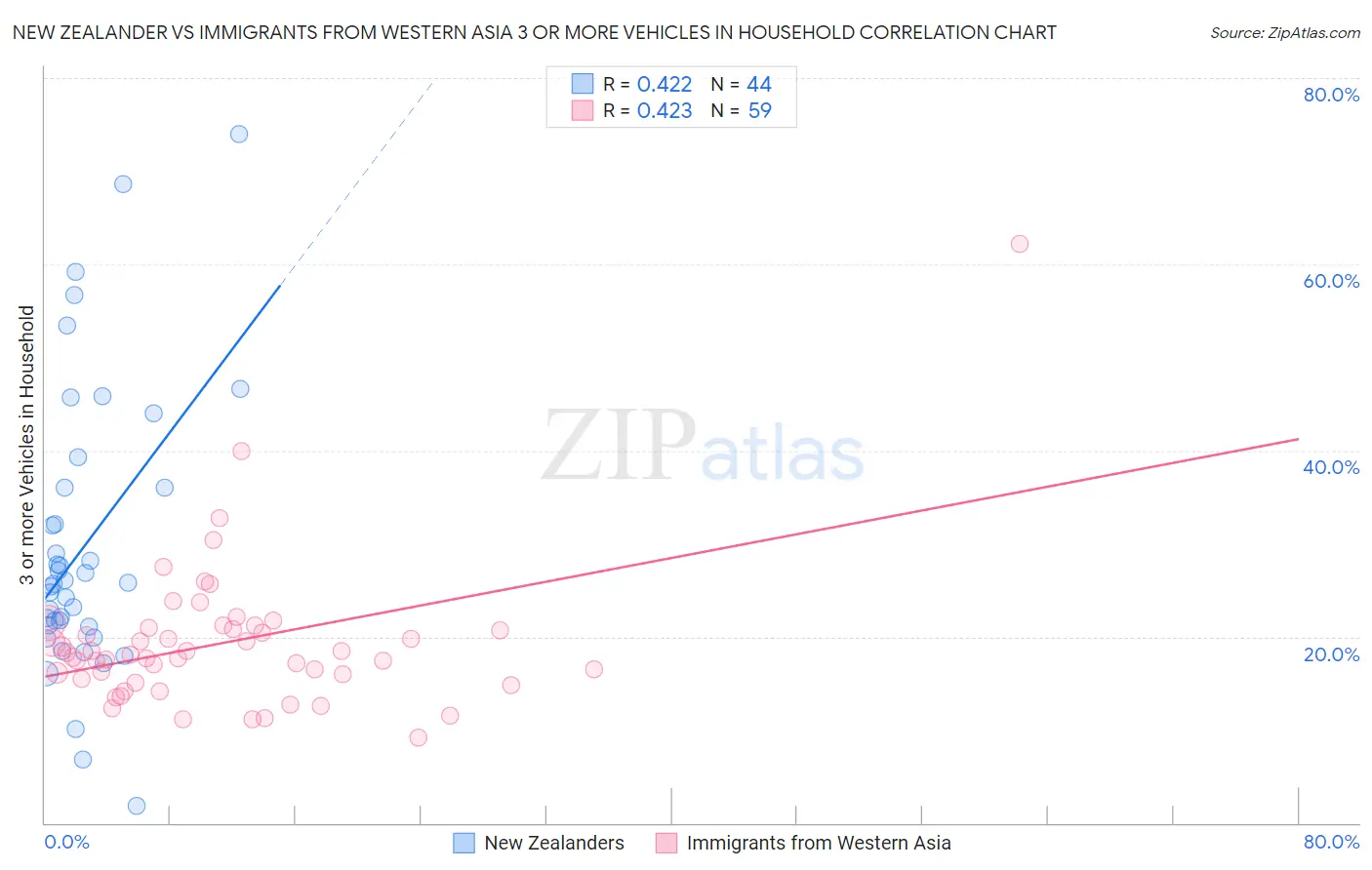 New Zealander vs Immigrants from Western Asia 3 or more Vehicles in Household