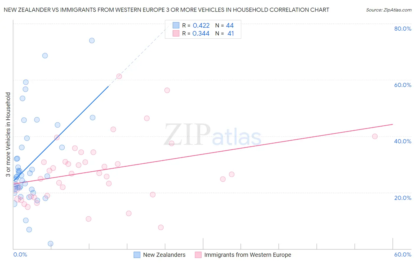 New Zealander vs Immigrants from Western Europe 3 or more Vehicles in Household