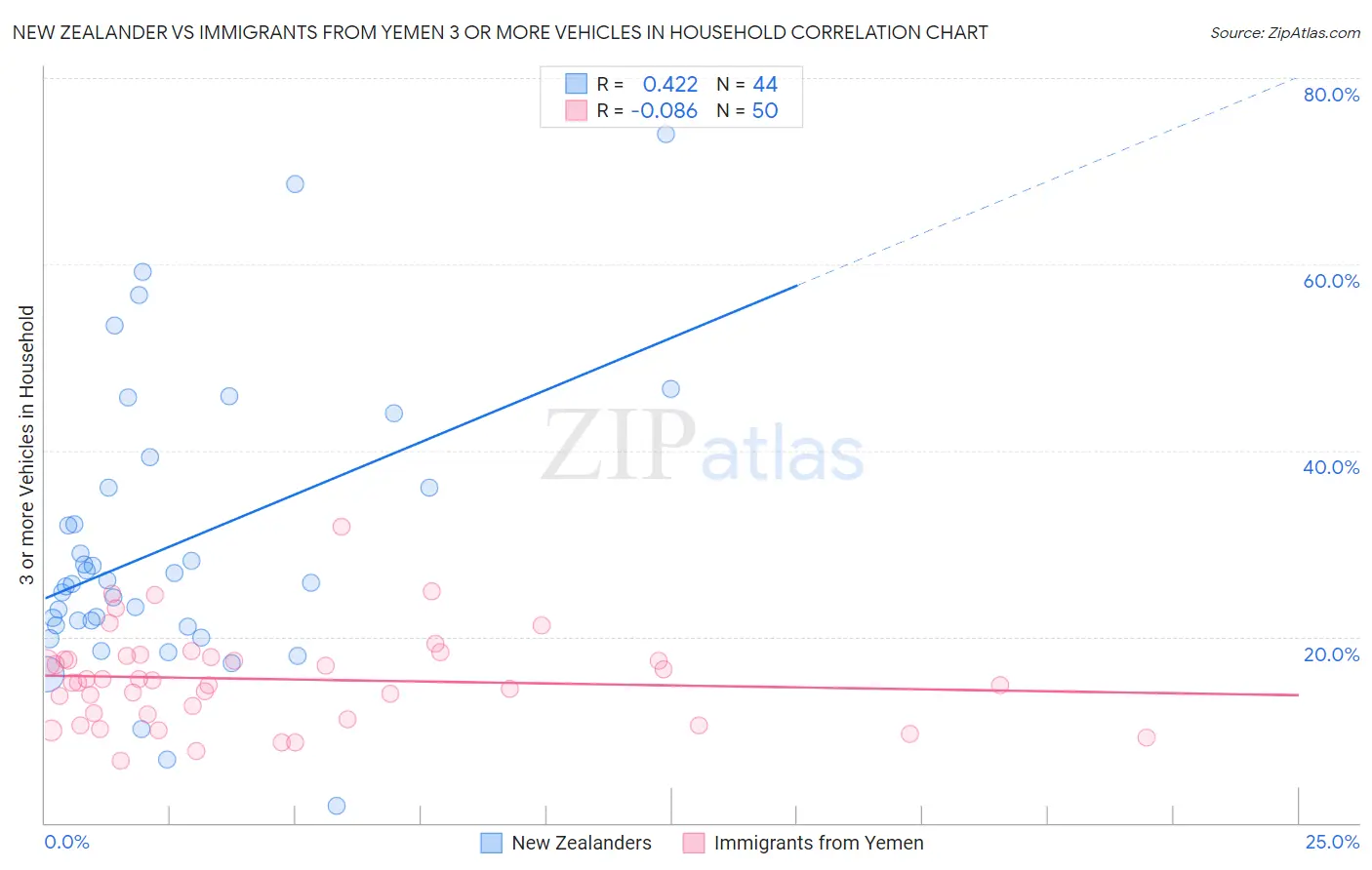 New Zealander vs Immigrants from Yemen 3 or more Vehicles in Household