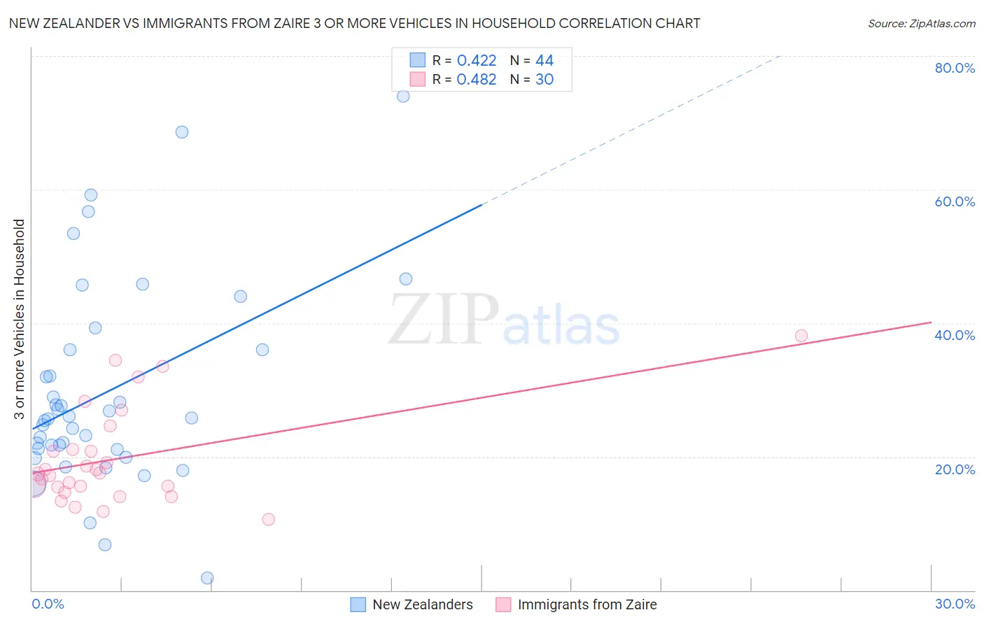 New Zealander vs Immigrants from Zaire 3 or more Vehicles in Household