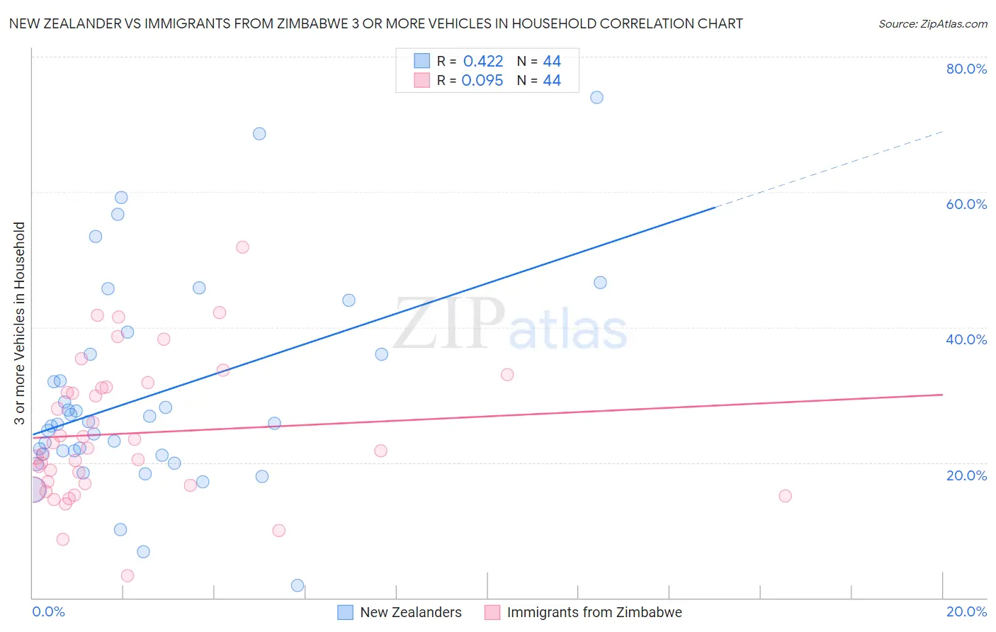 New Zealander vs Immigrants from Zimbabwe 3 or more Vehicles in Household