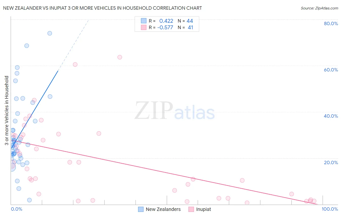 New Zealander vs Inupiat 3 or more Vehicles in Household