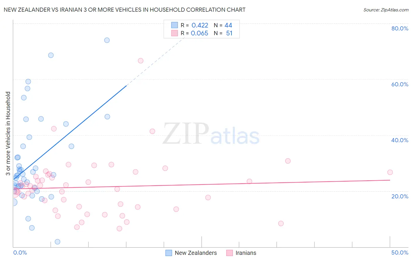 New Zealander vs Iranian 3 or more Vehicles in Household