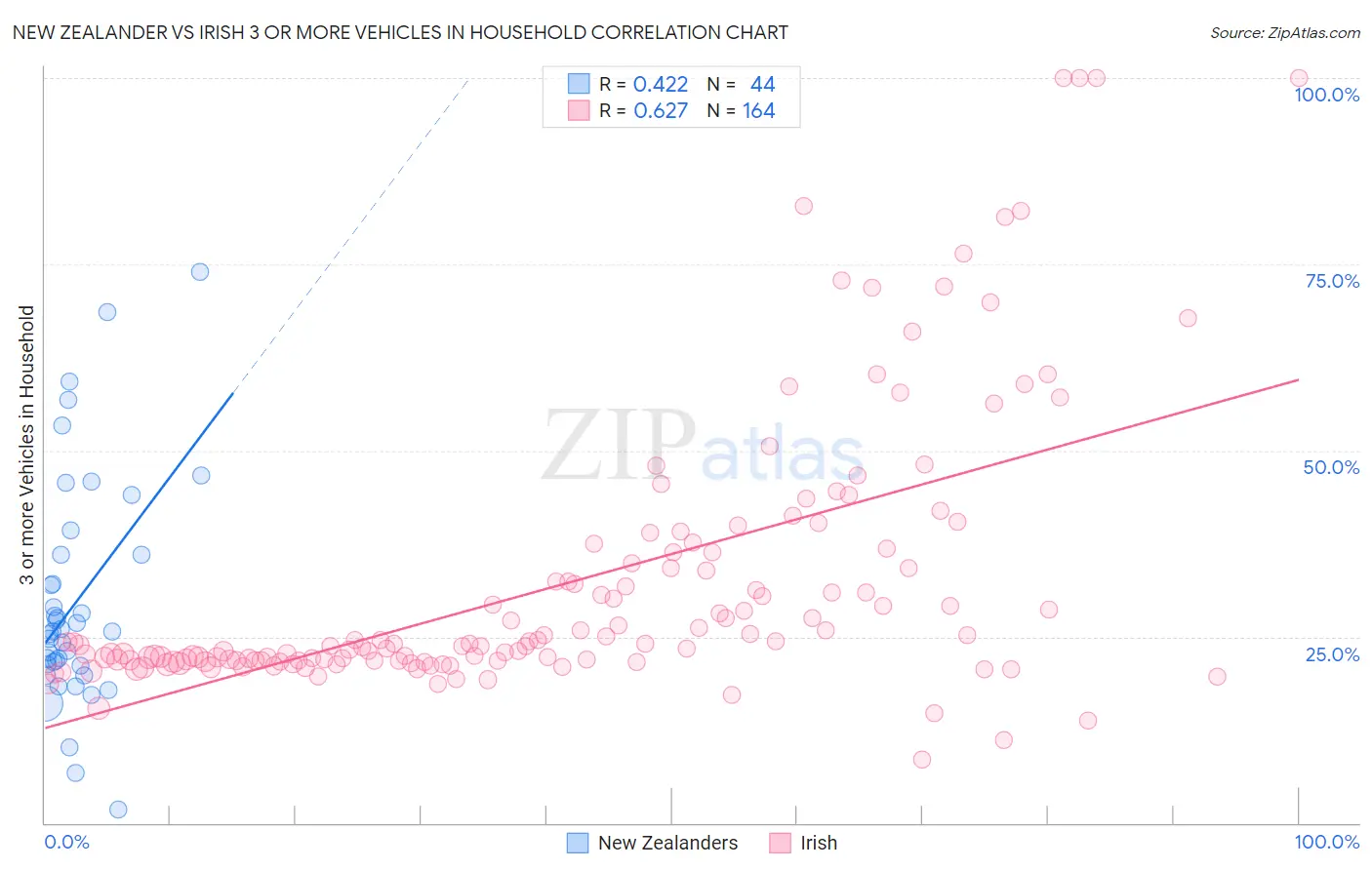 New Zealander vs Irish 3 or more Vehicles in Household