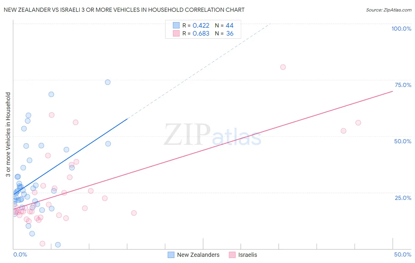 New Zealander vs Israeli 3 or more Vehicles in Household