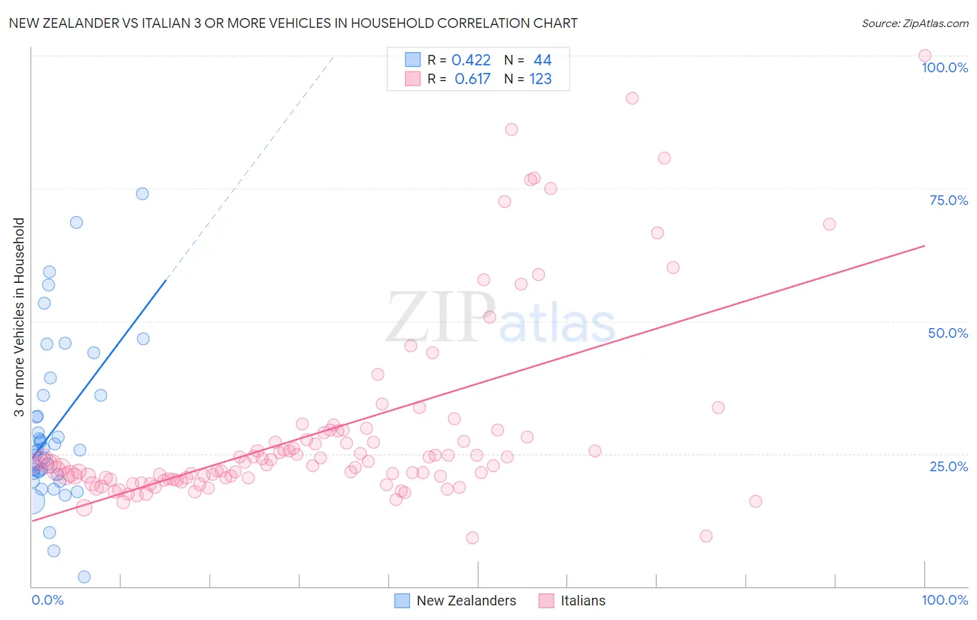 New Zealander vs Italian 3 or more Vehicles in Household