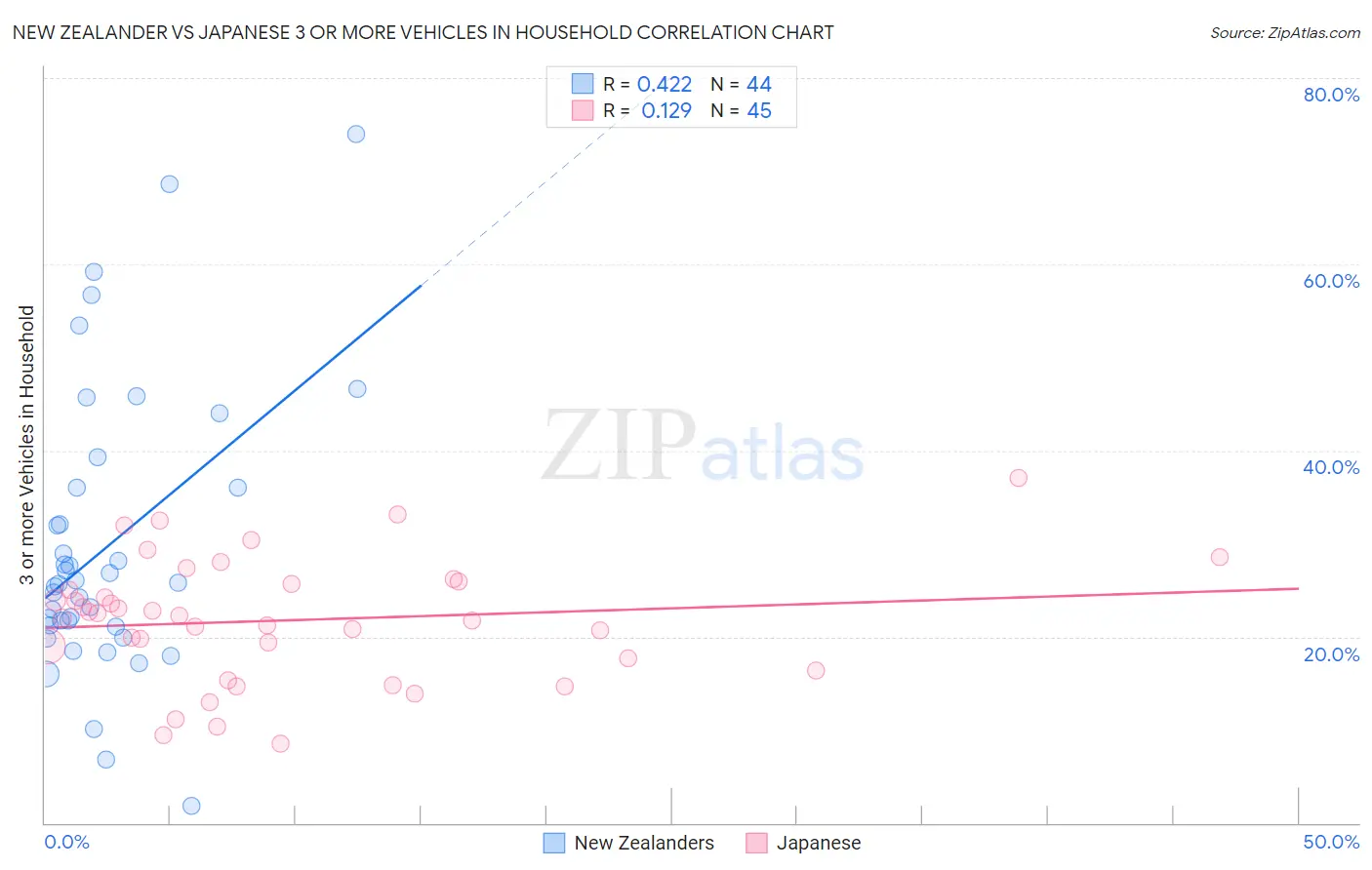 New Zealander vs Japanese 3 or more Vehicles in Household