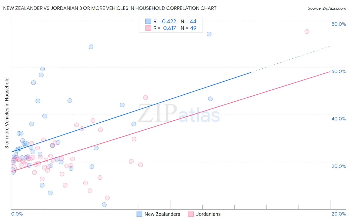 New Zealander vs Jordanian 3 or more Vehicles in Household