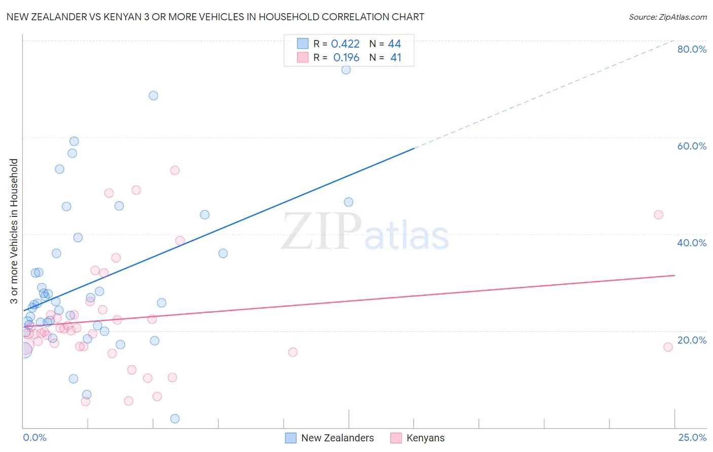 New Zealander vs Kenyan 3 or more Vehicles in Household