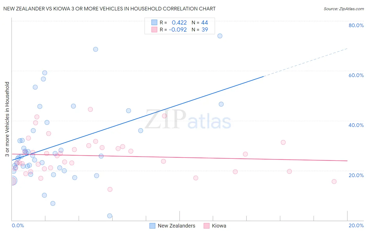 New Zealander vs Kiowa 3 or more Vehicles in Household