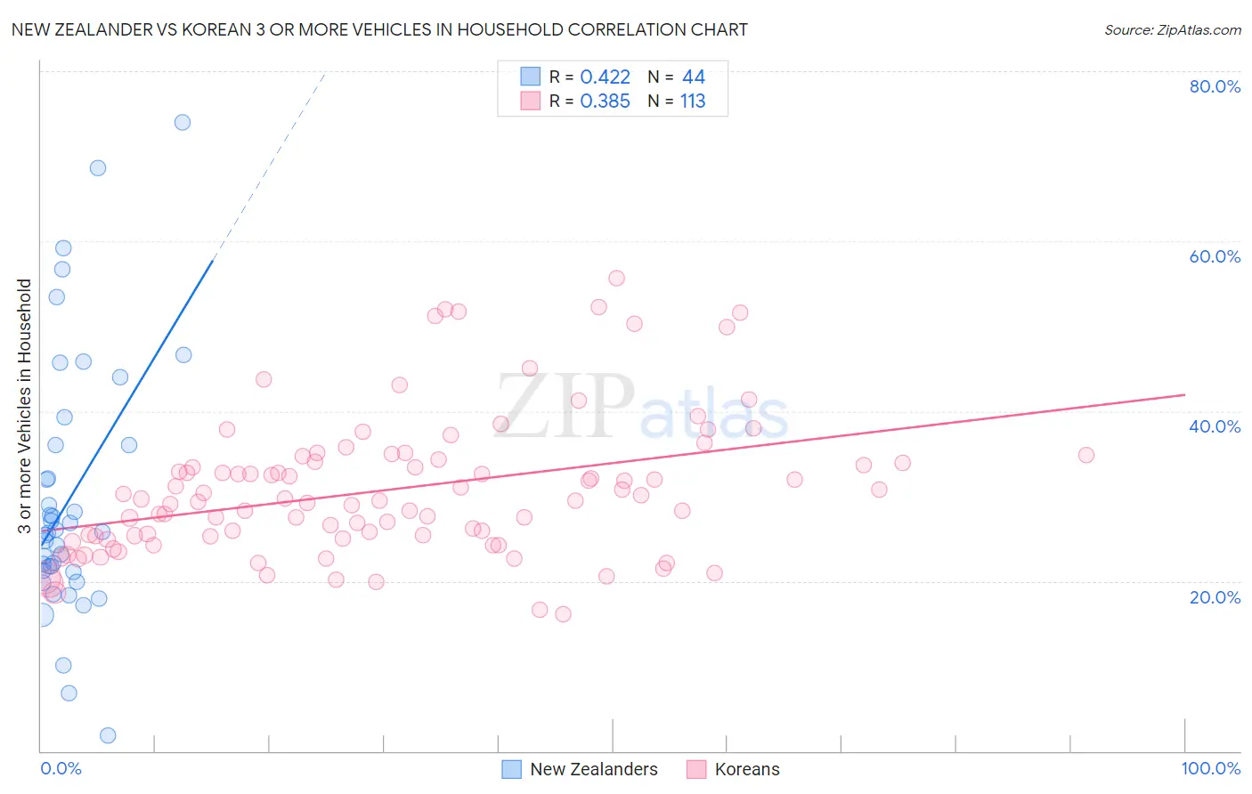 New Zealander vs Korean 3 or more Vehicles in Household