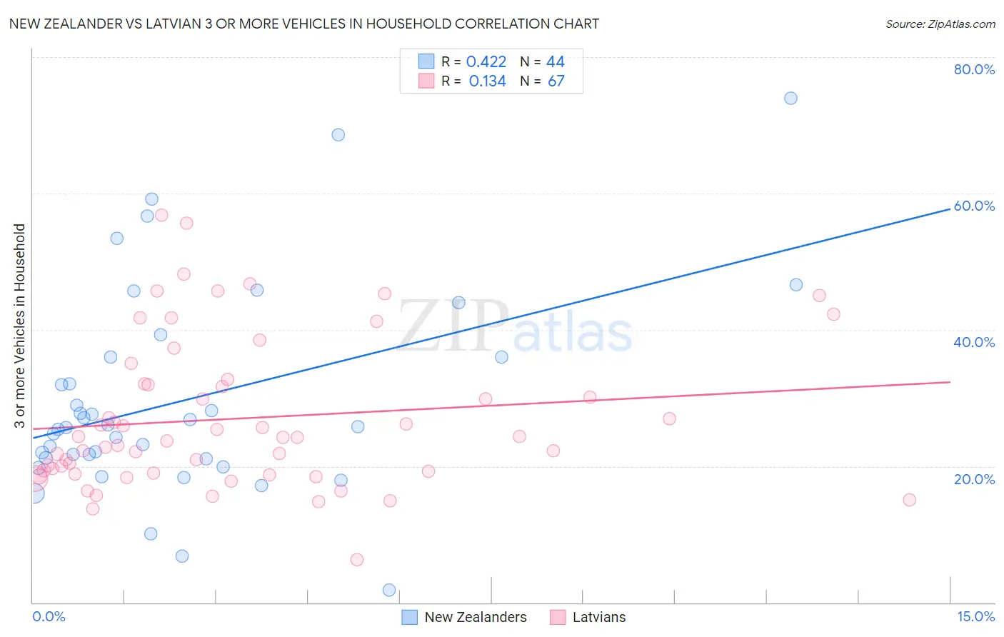 New Zealander vs Latvian 3 or more Vehicles in Household