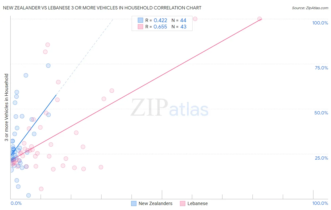 New Zealander vs Lebanese 3 or more Vehicles in Household