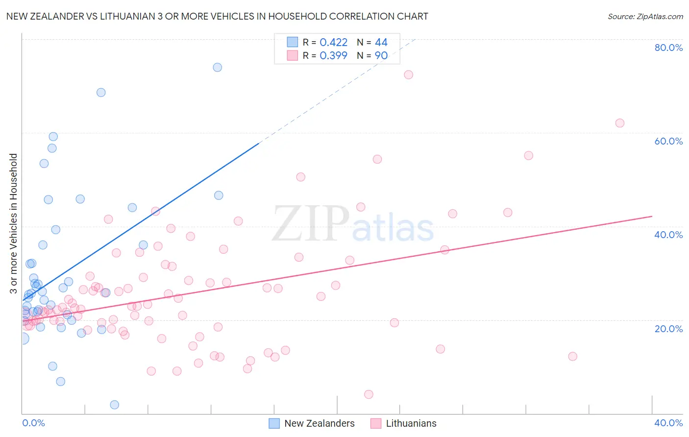 New Zealander vs Lithuanian 3 or more Vehicles in Household