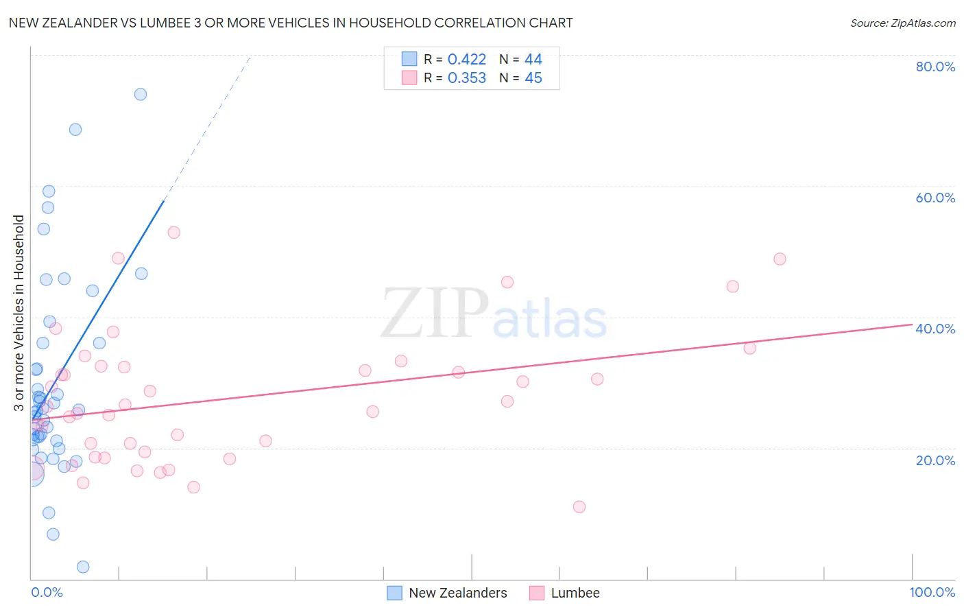 New Zealander vs Lumbee 3 or more Vehicles in Household