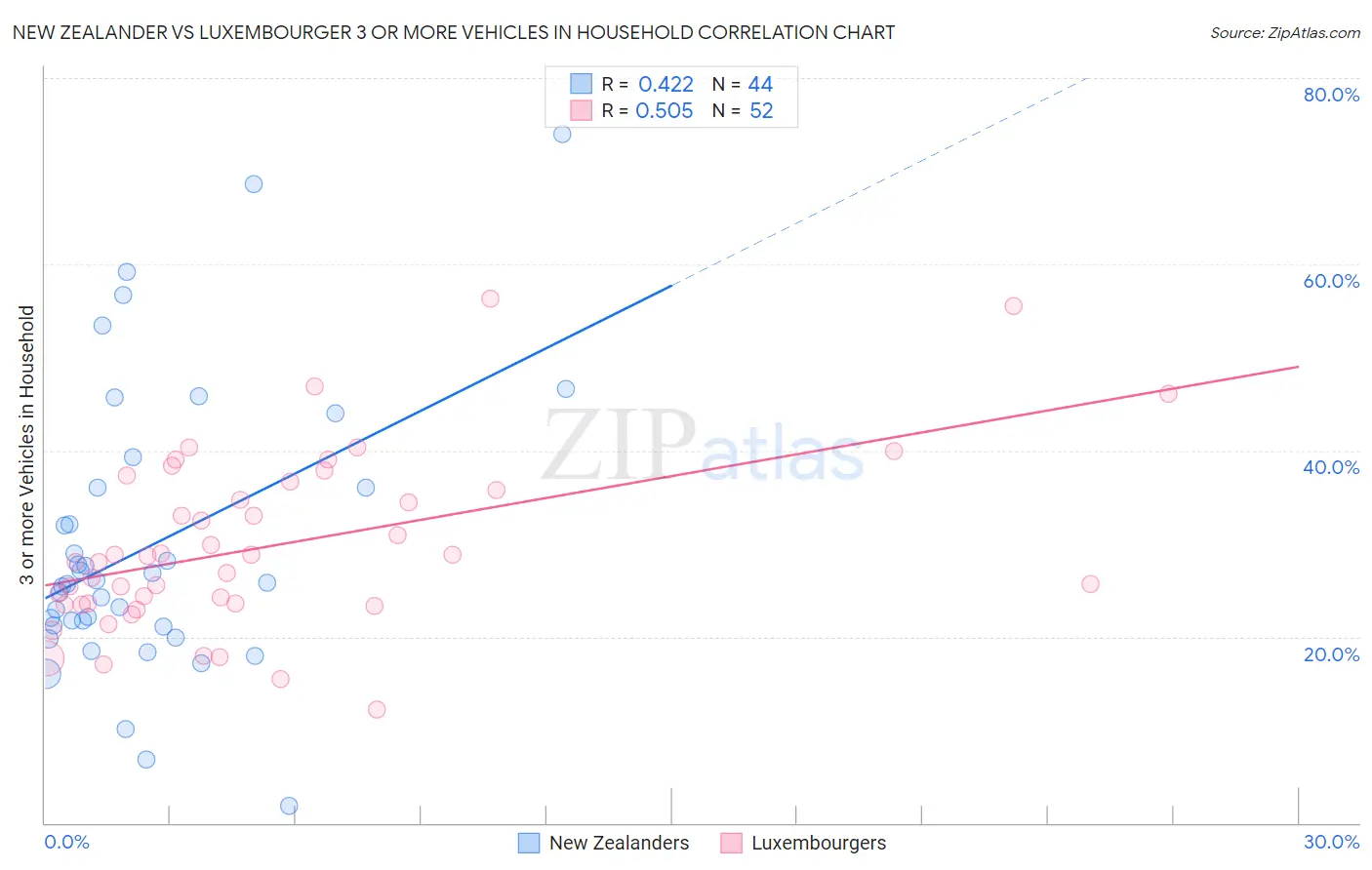 New Zealander vs Luxembourger 3 or more Vehicles in Household