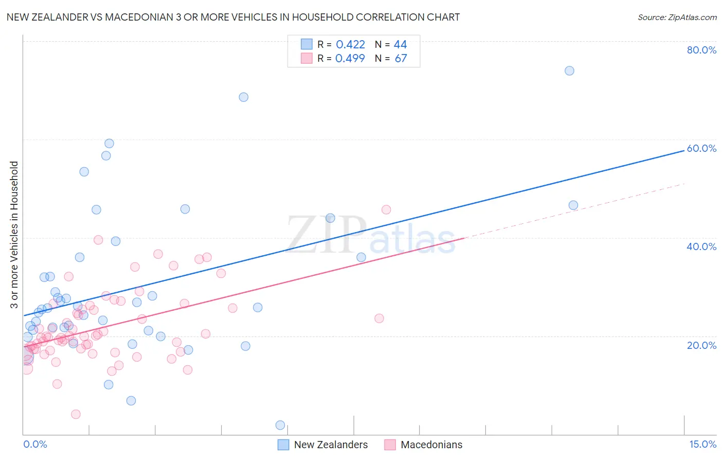 New Zealander vs Macedonian 3 or more Vehicles in Household