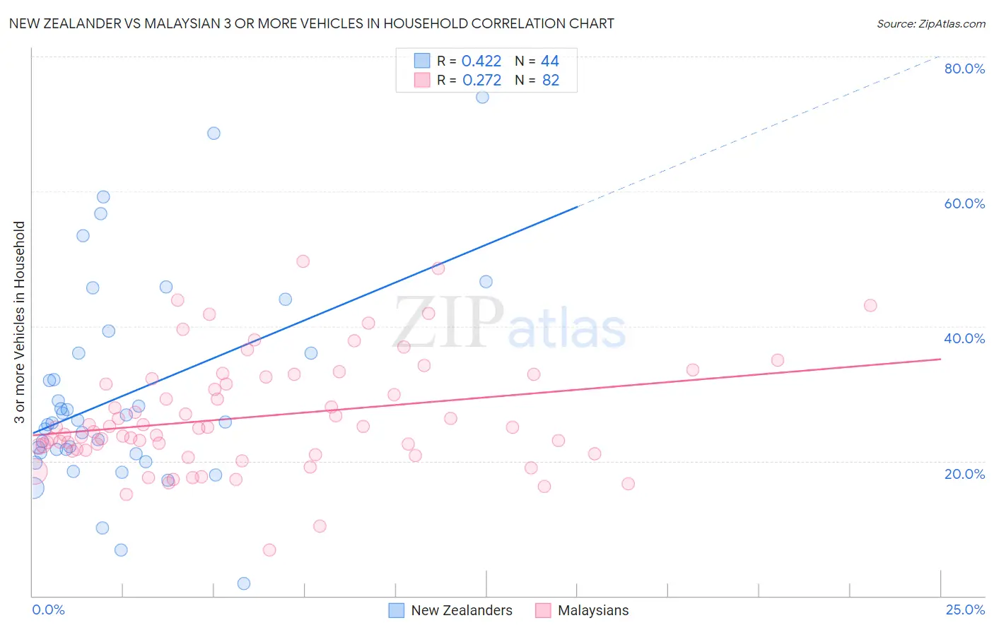 New Zealander vs Malaysian 3 or more Vehicles in Household