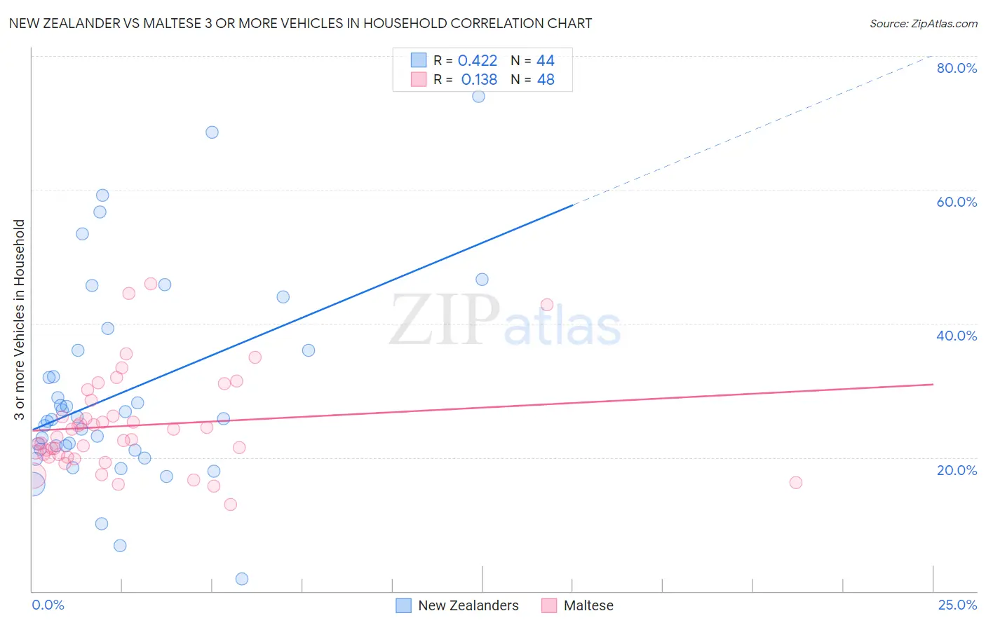 New Zealander vs Maltese 3 or more Vehicles in Household