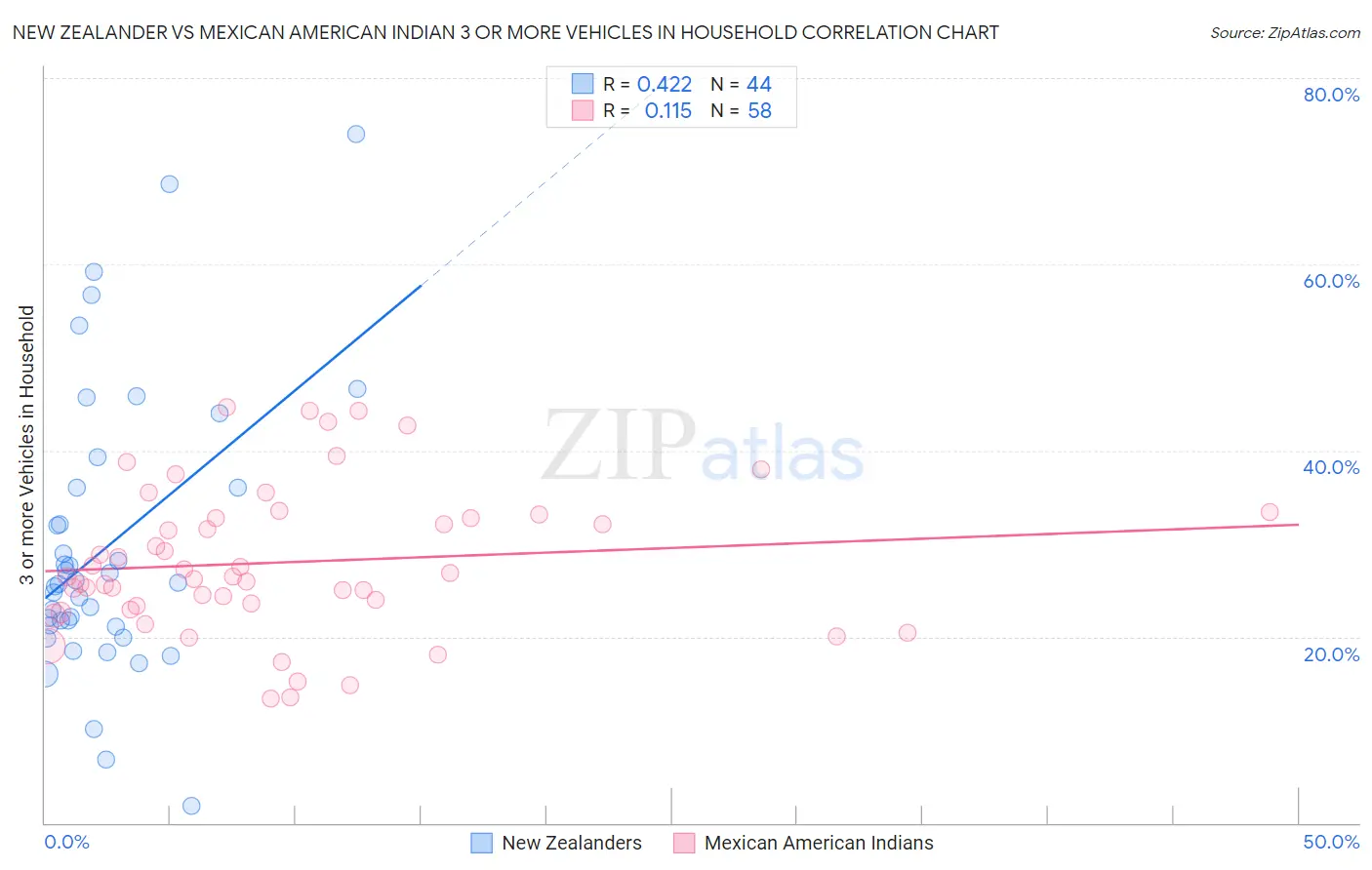 New Zealander vs Mexican American Indian 3 or more Vehicles in Household