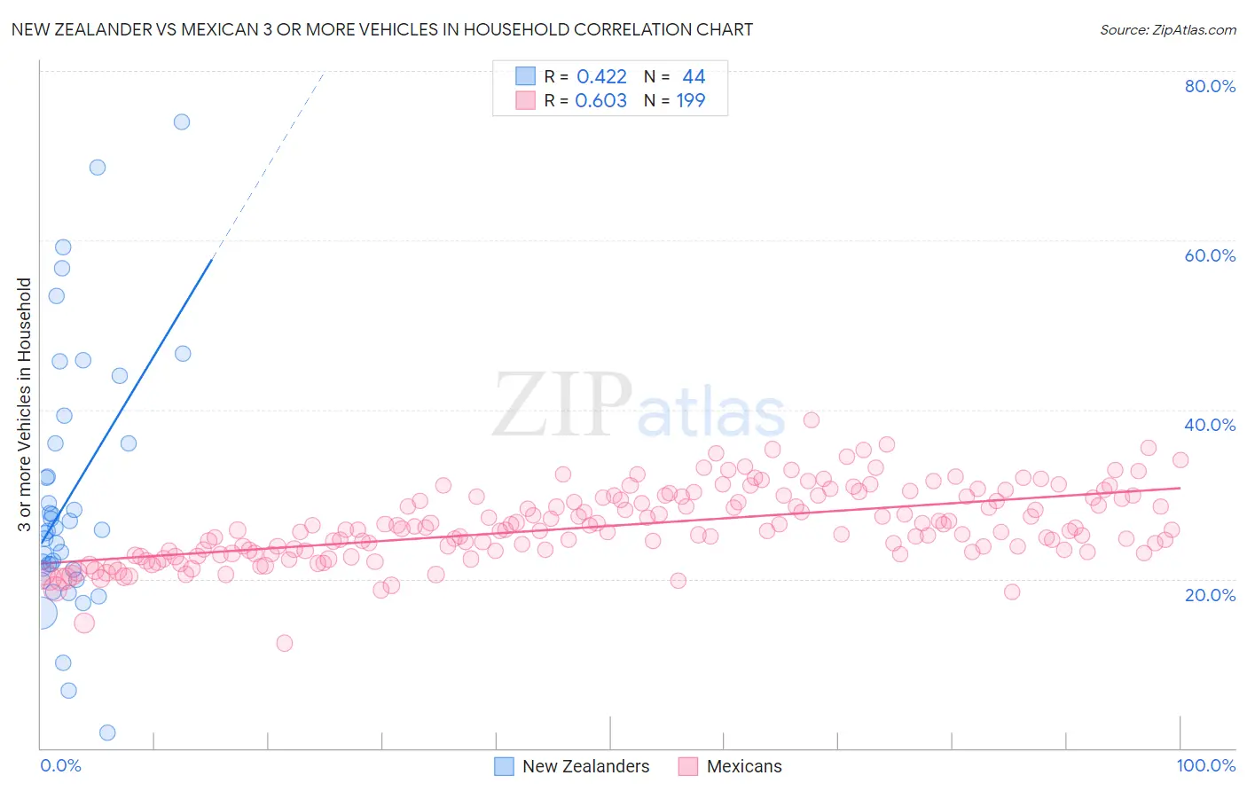 New Zealander vs Mexican 3 or more Vehicles in Household