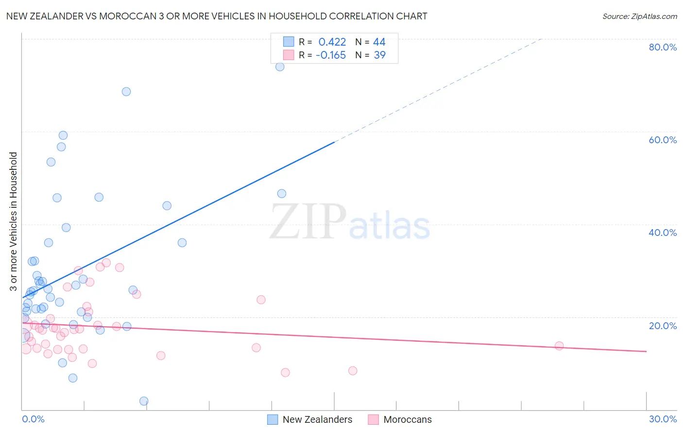 New Zealander vs Moroccan 3 or more Vehicles in Household