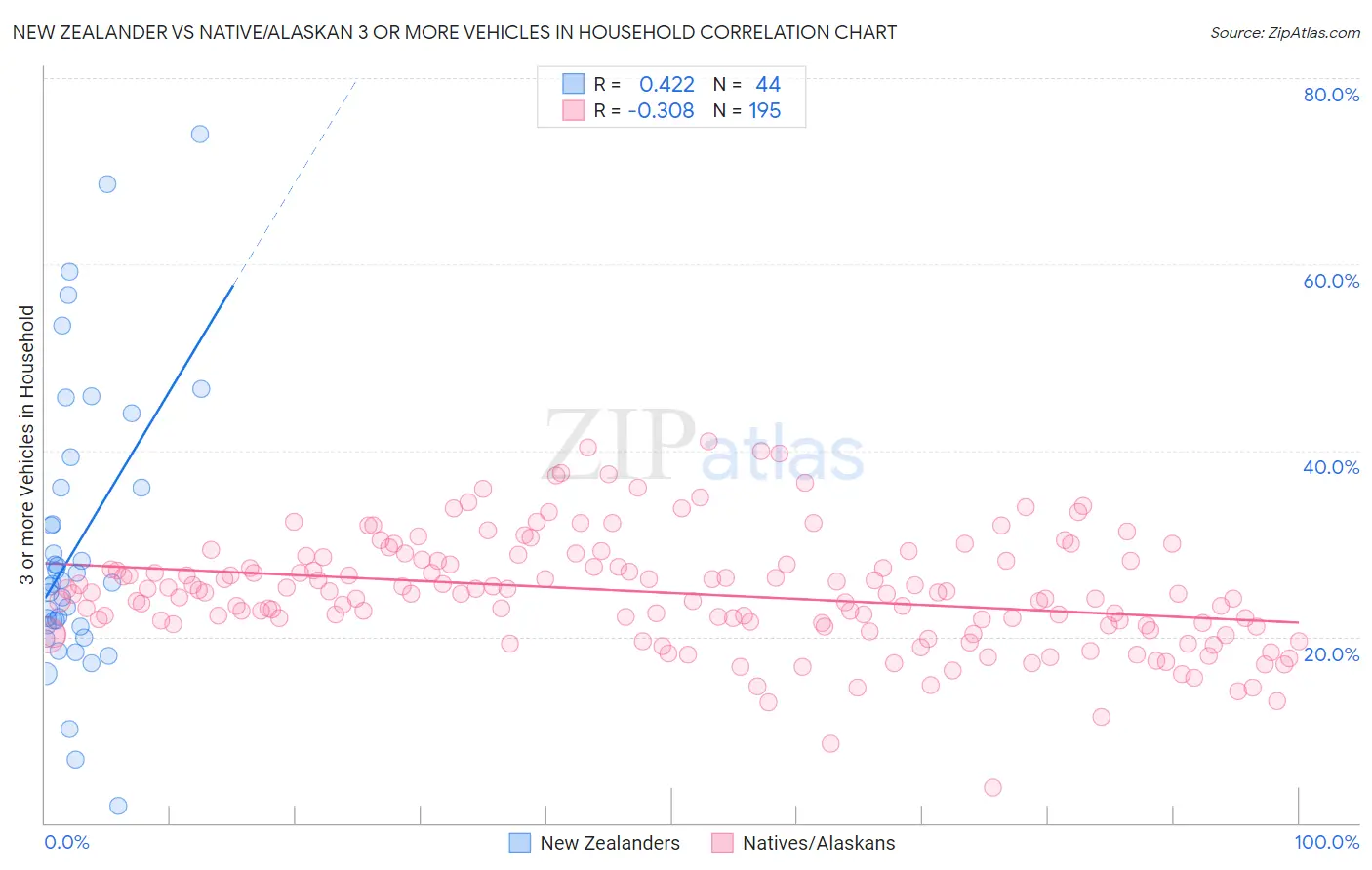New Zealander vs Native/Alaskan 3 or more Vehicles in Household