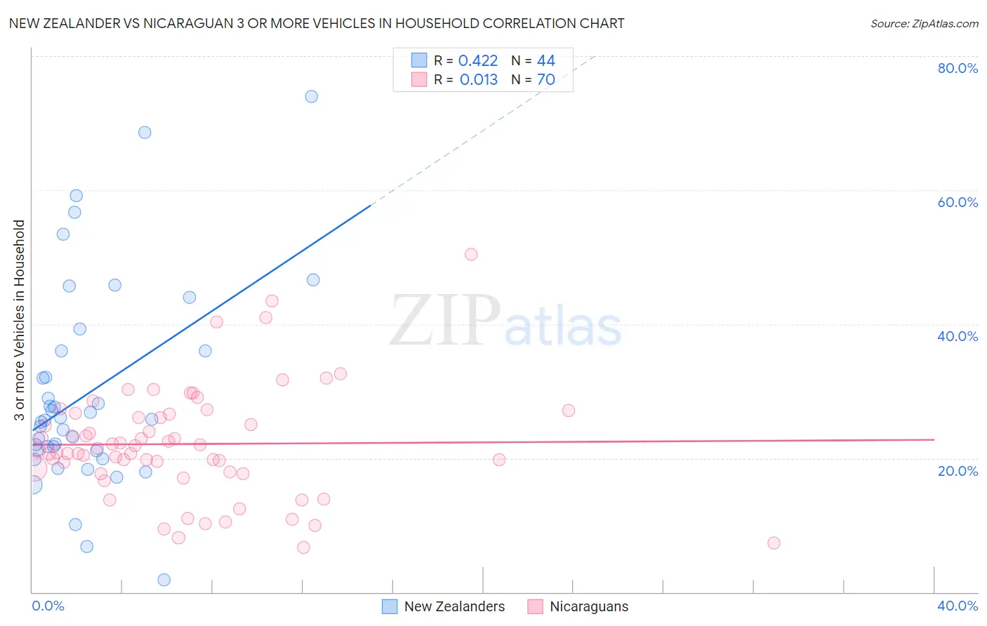 New Zealander vs Nicaraguan 3 or more Vehicles in Household