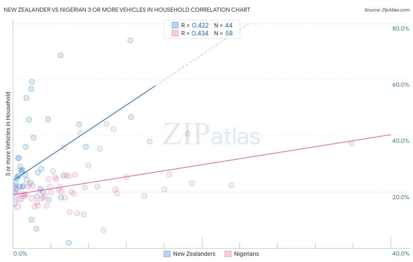 New Zealander vs Nigerian 3 or more Vehicles in Household