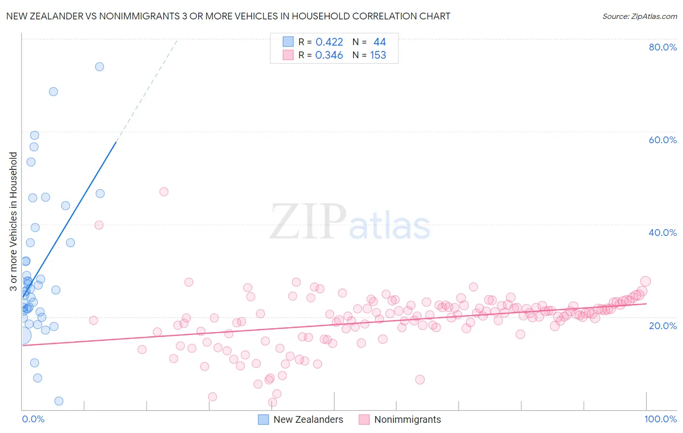 New Zealander vs Nonimmigrants 3 or more Vehicles in Household