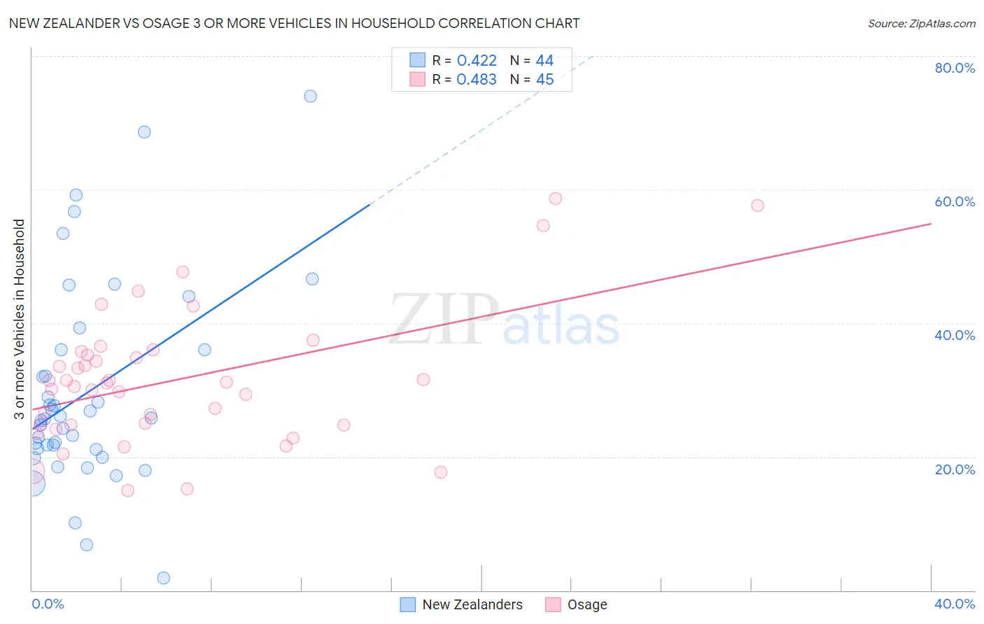 New Zealander vs Osage 3 or more Vehicles in Household