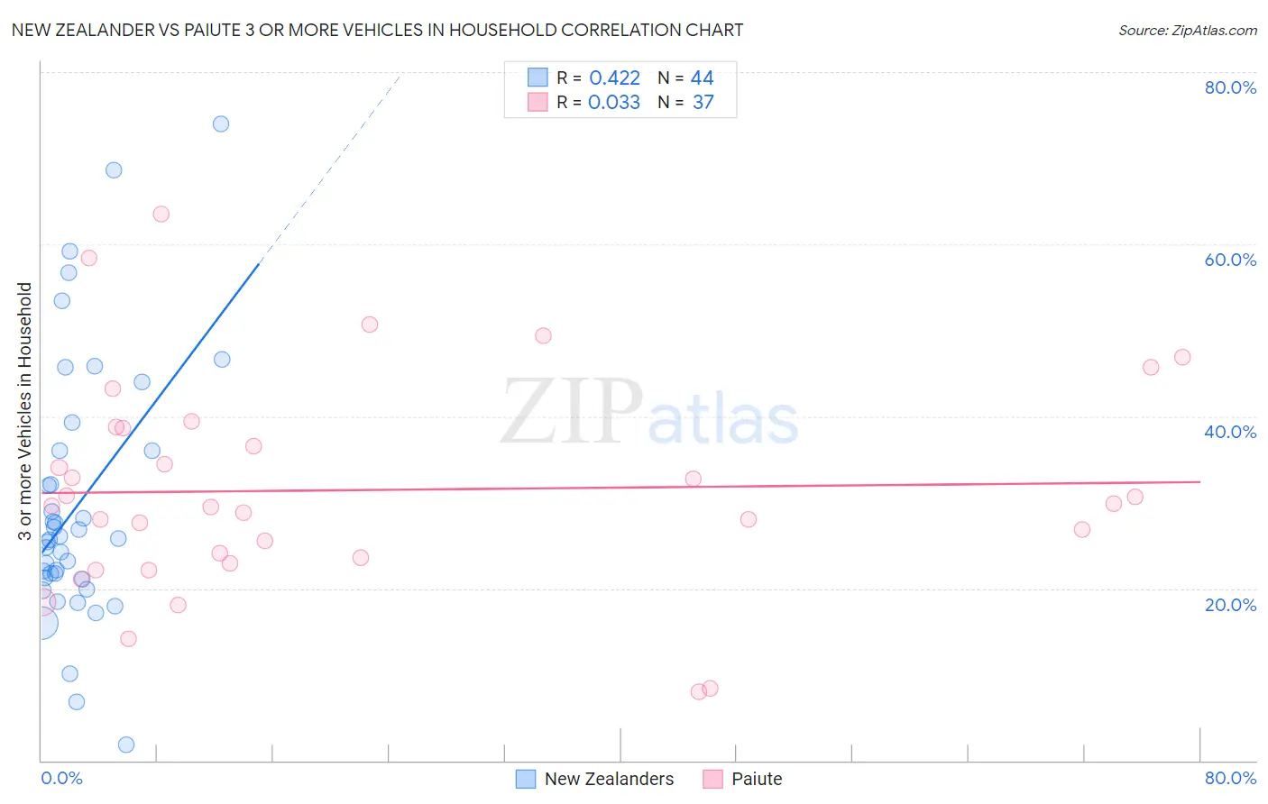 New Zealander vs Paiute 3 or more Vehicles in Household