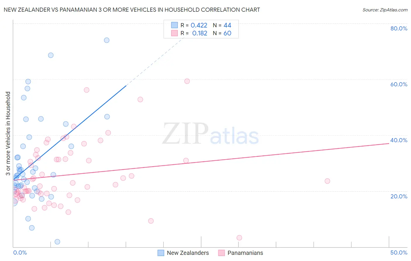 New Zealander vs Panamanian 3 or more Vehicles in Household