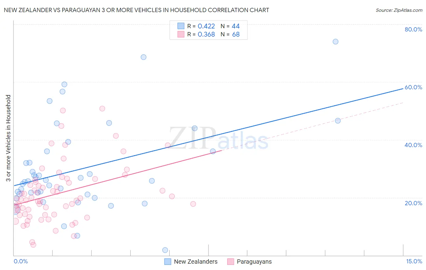 New Zealander vs Paraguayan 3 or more Vehicles in Household