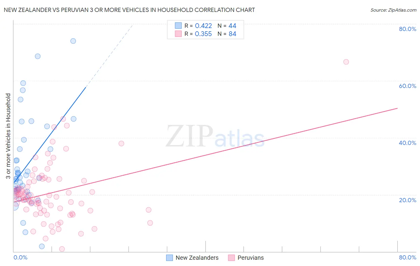 New Zealander vs Peruvian 3 or more Vehicles in Household