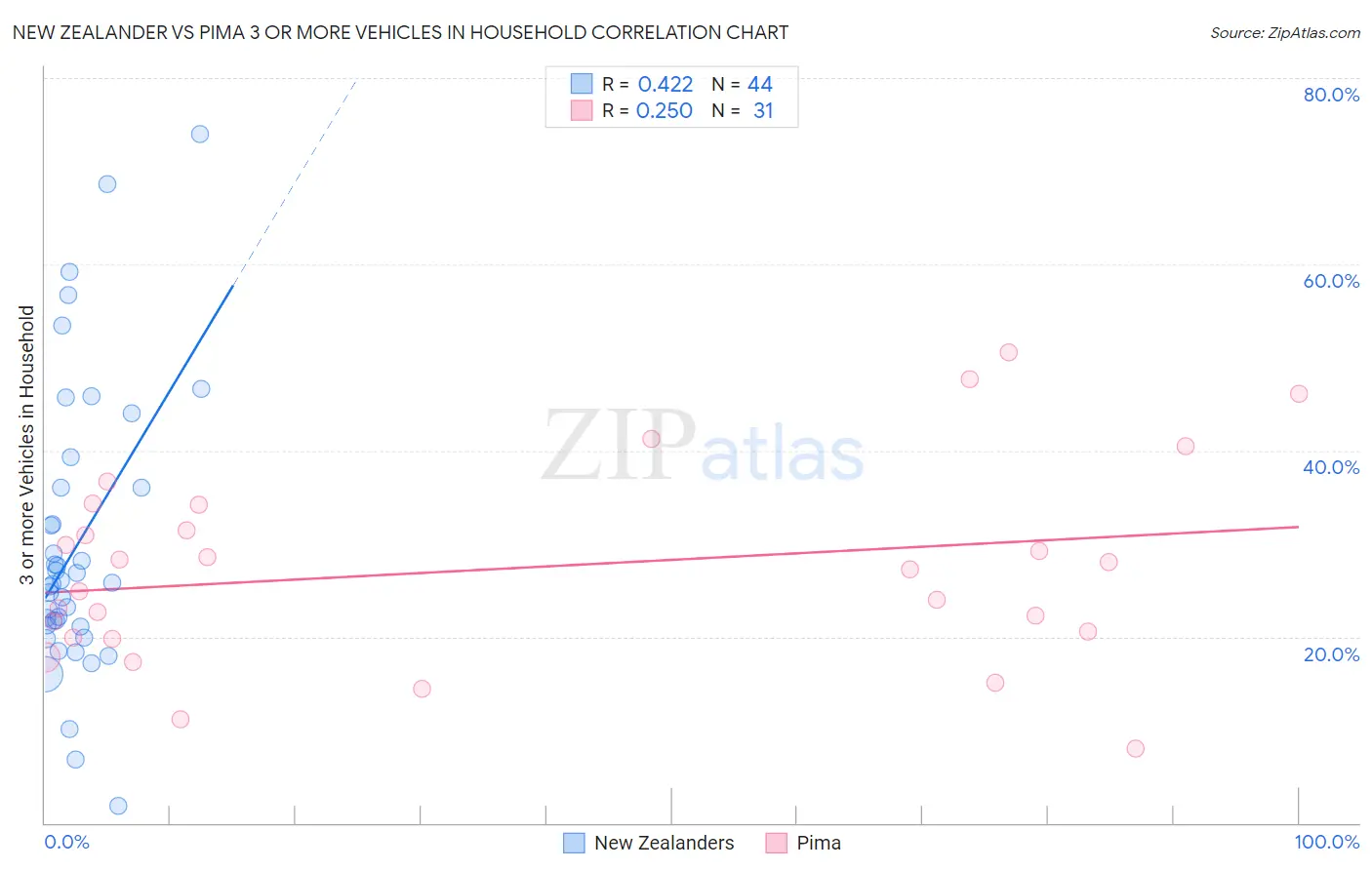 New Zealander vs Pima 3 or more Vehicles in Household