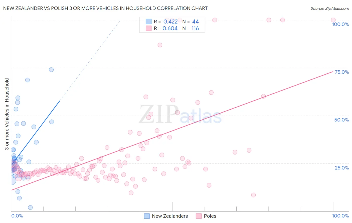 New Zealander vs Polish 3 or more Vehicles in Household