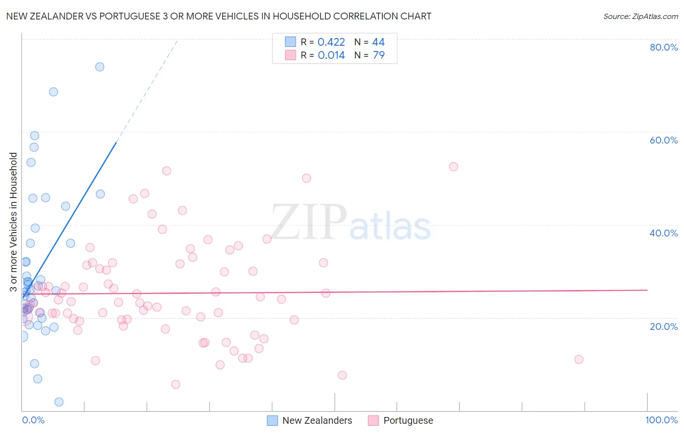New Zealander vs Portuguese 3 or more Vehicles in Household