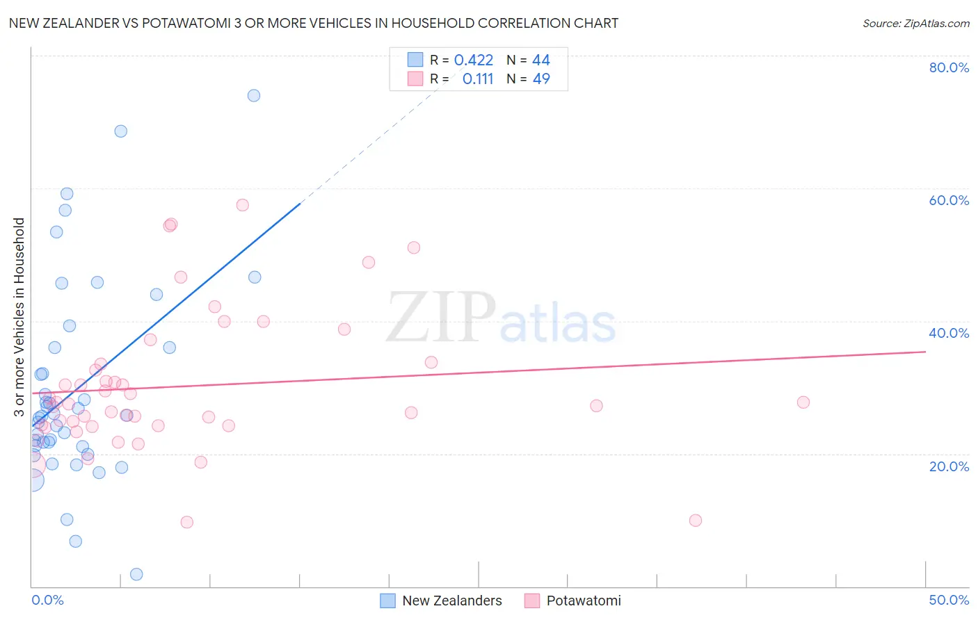 New Zealander vs Potawatomi 3 or more Vehicles in Household