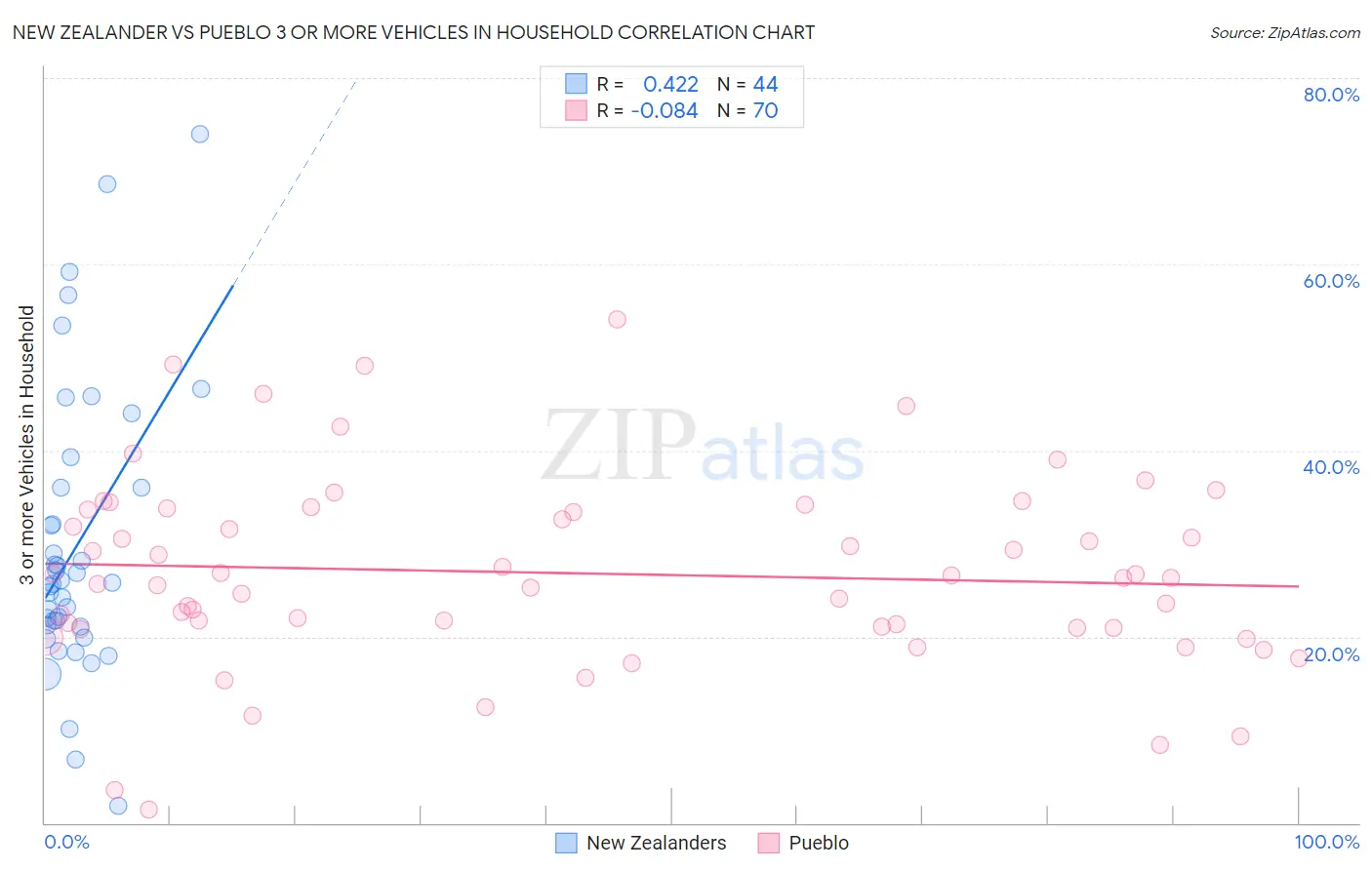 New Zealander vs Pueblo 3 or more Vehicles in Household