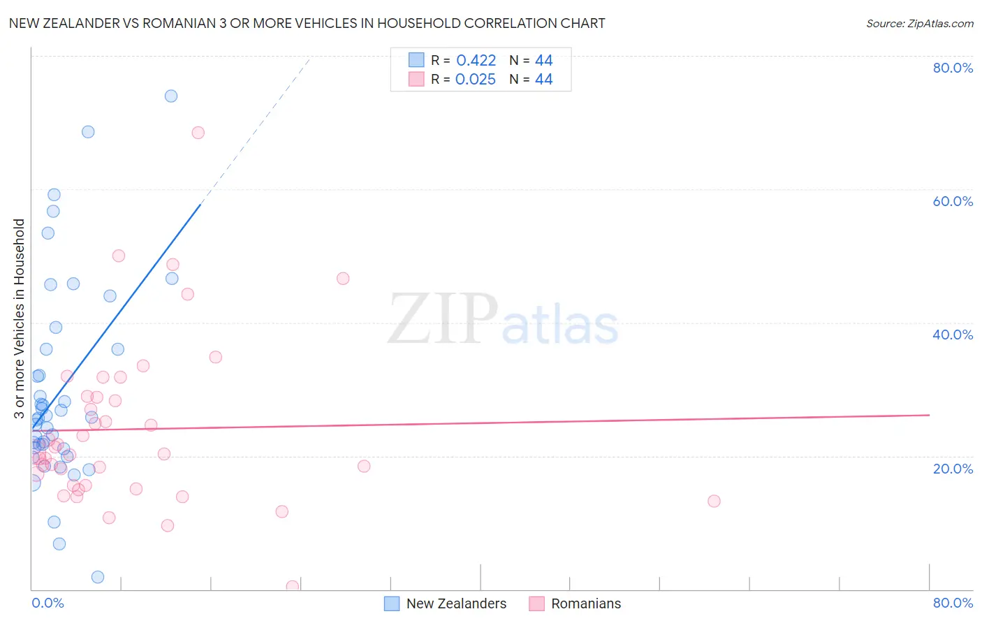 New Zealander vs Romanian 3 or more Vehicles in Household