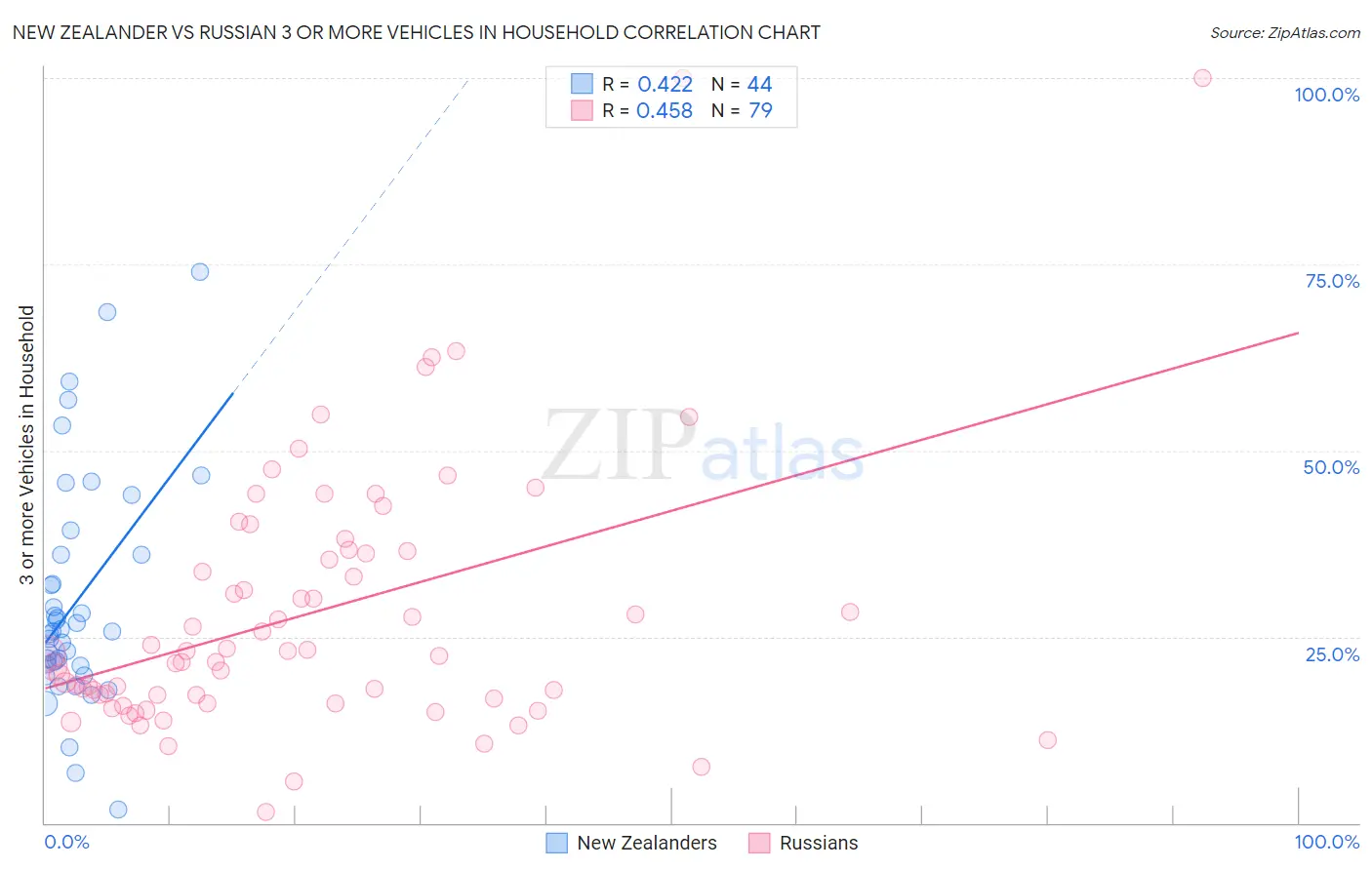 New Zealander vs Russian 3 or more Vehicles in Household