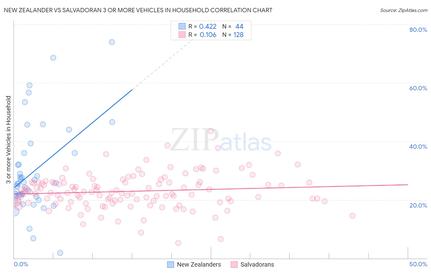 New Zealander vs Salvadoran 3 or more Vehicles in Household
