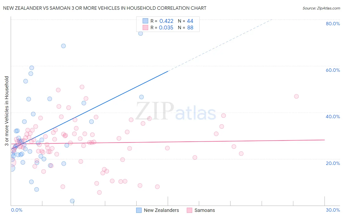 New Zealander vs Samoan 3 or more Vehicles in Household