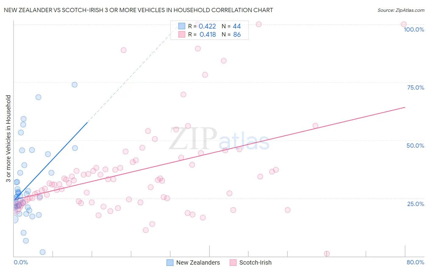 New Zealander vs Scotch-Irish 3 or more Vehicles in Household